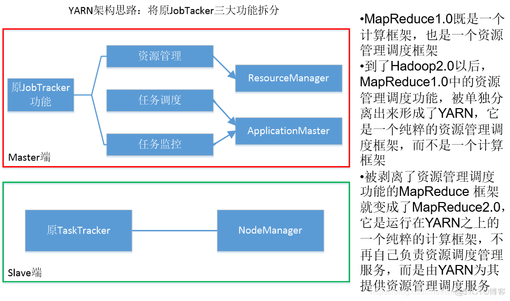 hadoop怎么添加内容 hadoop 2.0增加了_Hadoop2.0_11