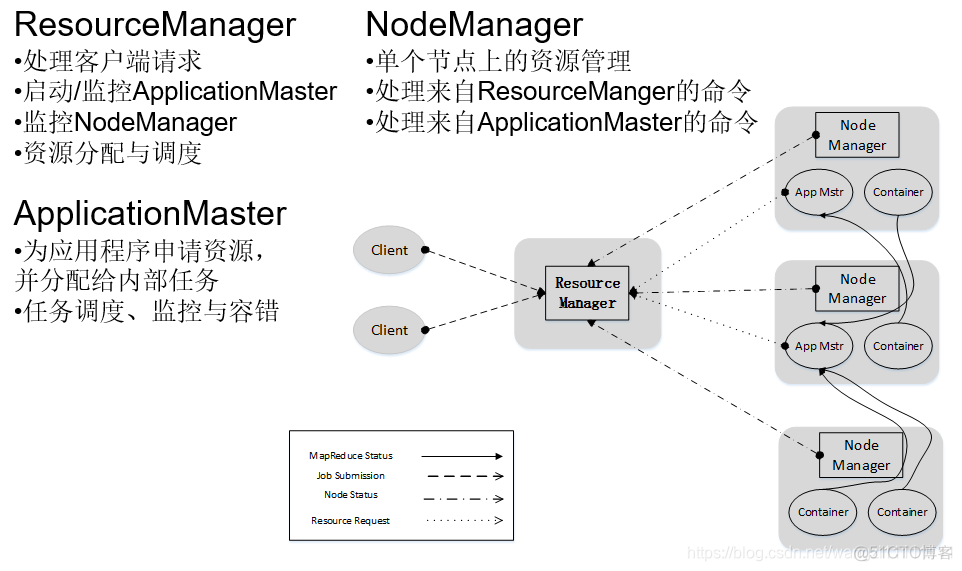 hadoop怎么添加内容 hadoop 2.0增加了_大数据_12