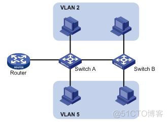 以太网 VLAN 以太网vlan范围_字段