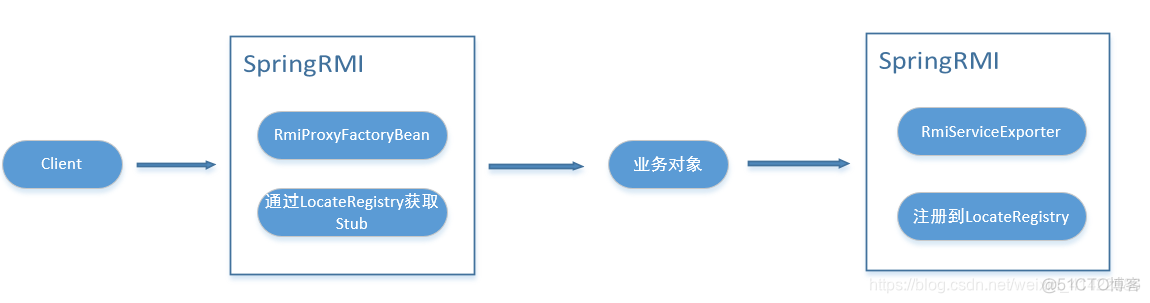 分布式 是不是离不开 RPC rpc和分布式区别_RPC_02