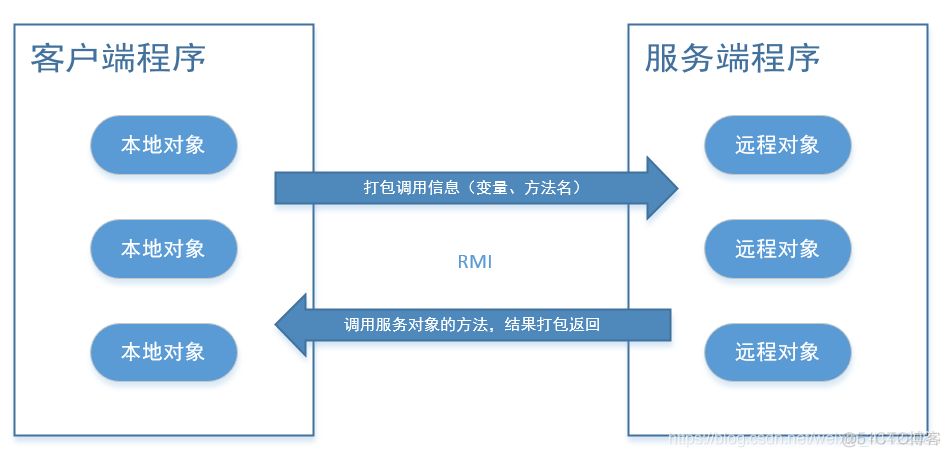 分布式 是不是离不开 RPC rpc和分布式区别_分布式_03