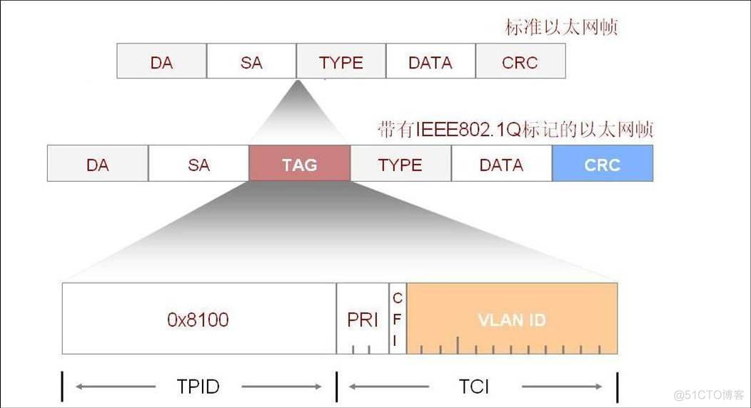 vlanid与pvid不同 vlan和pvid的区别_网络_02