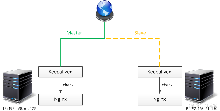 traefik 配置 负载均衡 负载均衡keepalive_Nginx