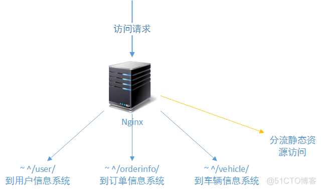 traefik 配置 负载均衡 负载均衡keepalive_Nginx_04