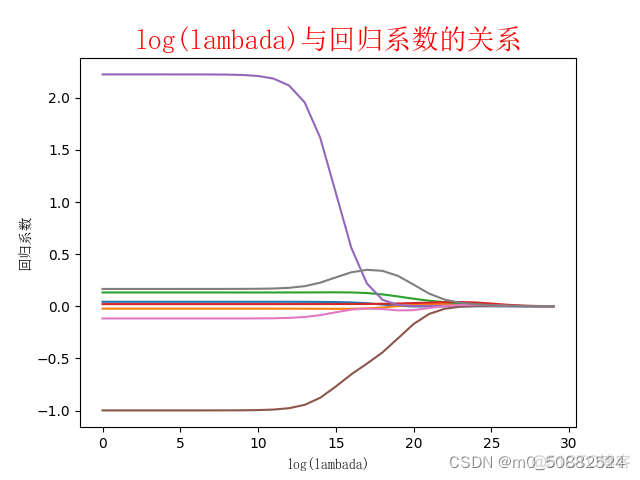 把分类模型改为回归模型 分类数据怎么做回归_权重_13