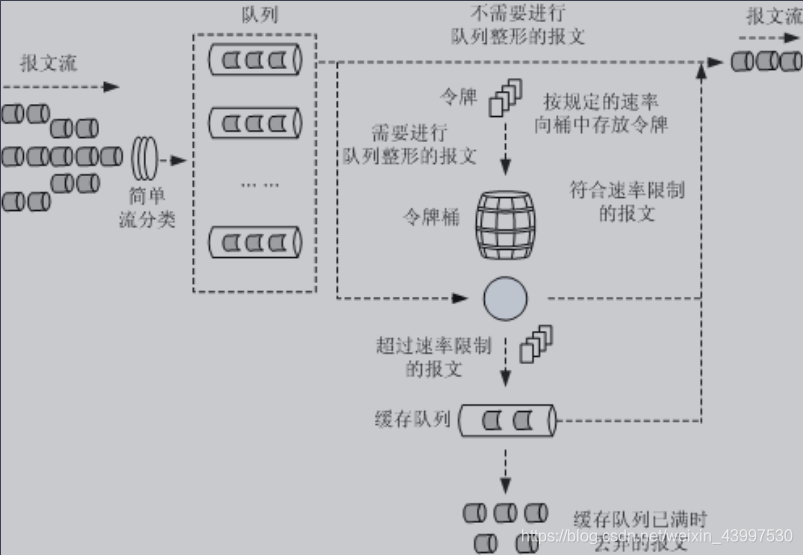 qos流量 qos流量管理_qos流量_05