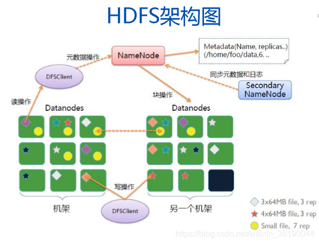 hdfs是三个数据节点一起存储packet hdfs中数据节点的主要功能_数据块