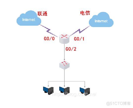 实现多出口链路负载均衡 多出口路由_链路