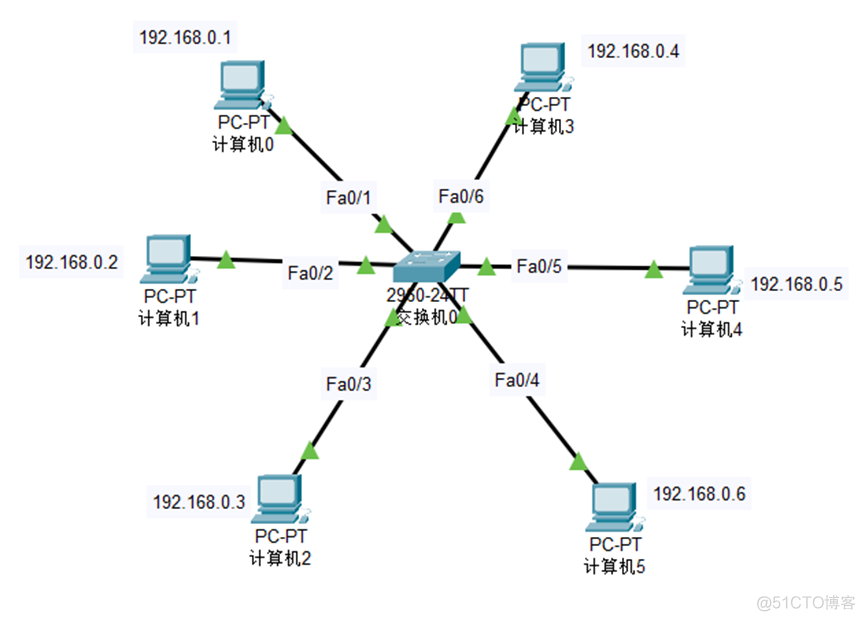 【Cisco Packet Tracer】生成树协议STP的功能及虚拟局域网VLAN_生成树_15