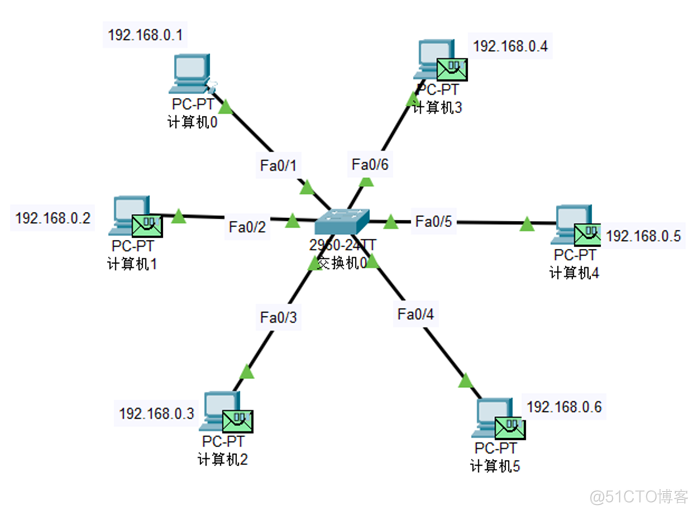 【Cisco Packet Tracer】生成树协议STP的功能及虚拟局域网VLAN_生成树_19