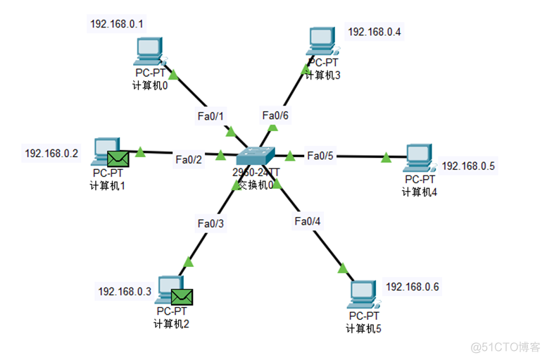 【Cisco Packet Tracer】生成树协议STP的功能及虚拟局域网VLAN_服务器_22