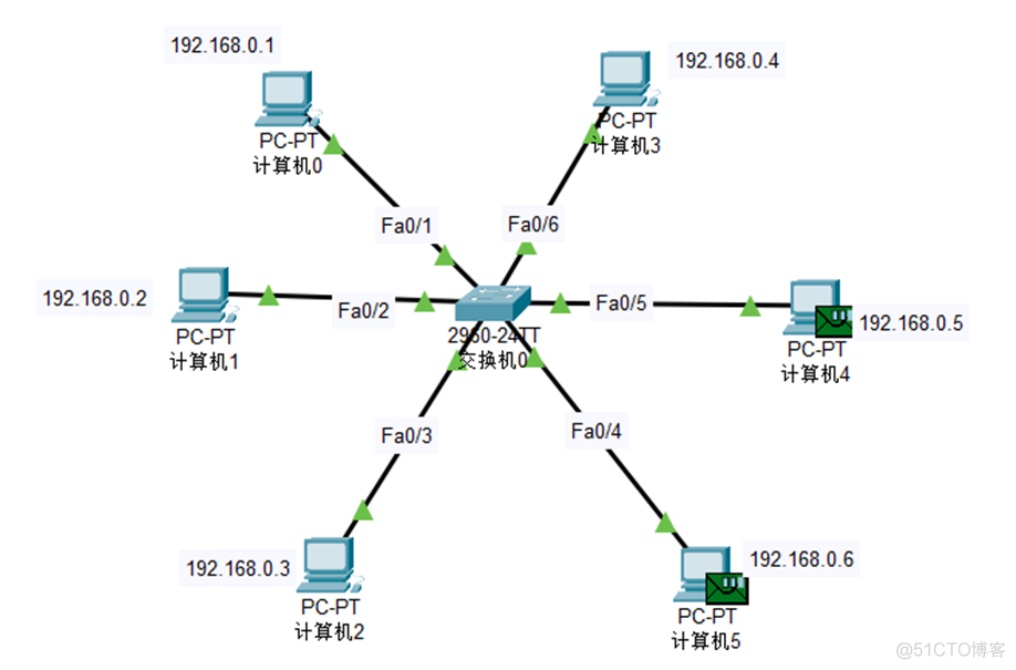 【Cisco Packet Tracer】生成树协议STP的功能及虚拟局域网VLAN_网络_25