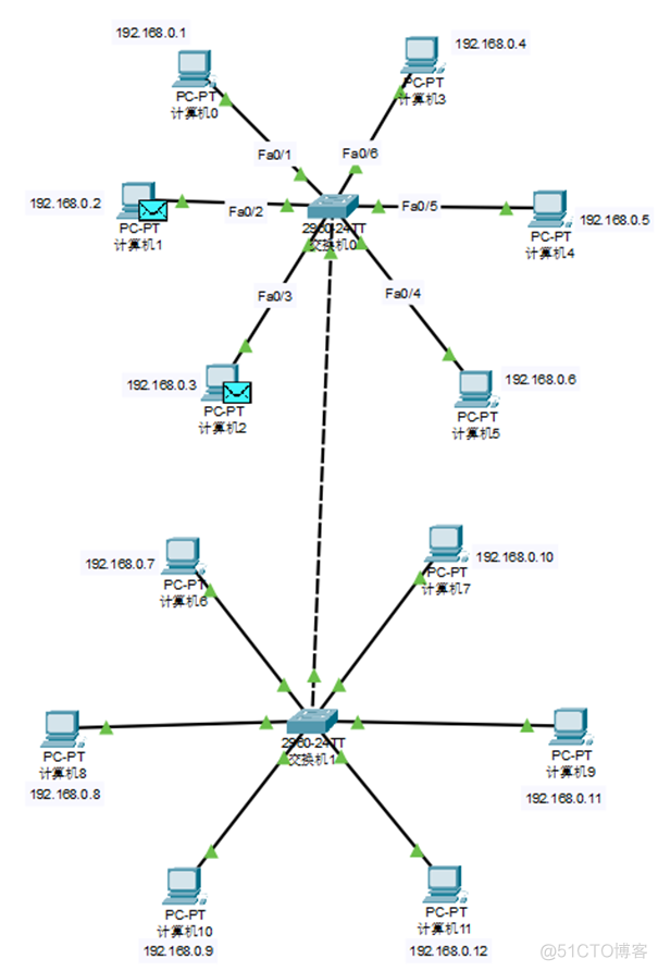 【Cisco Packet Tracer】生成树协议STP的功能及虚拟局域网VLAN_Cisco_26