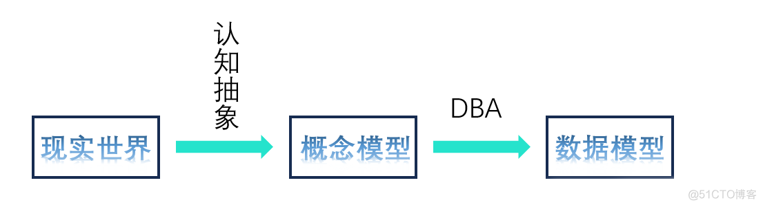 【数据库SQL server】数据模型：对现实世界的抽象_层次模型_03