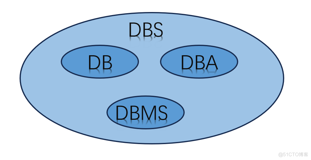 【数据库SQL server】数据库系统概述与DBS结构_sql_03