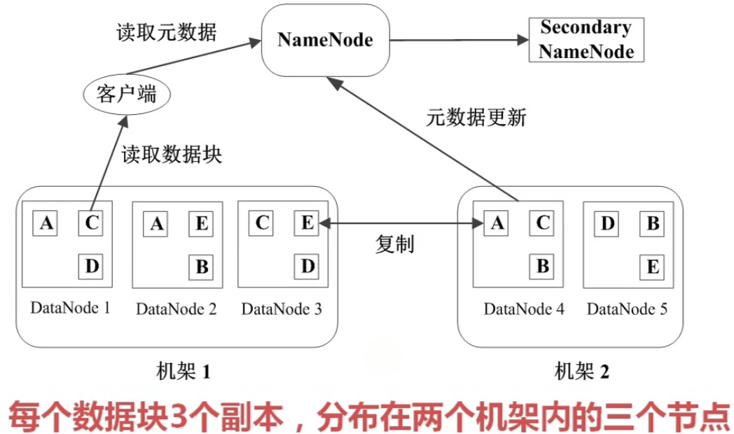 hdfs基本操作 hdfs功能简要_大数据_04