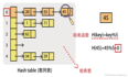 【数据结构】哈希表—C/C++实现