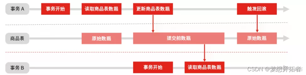 MySQL 读已提交 实现方案 mysql读已提交 原理_mysql_02