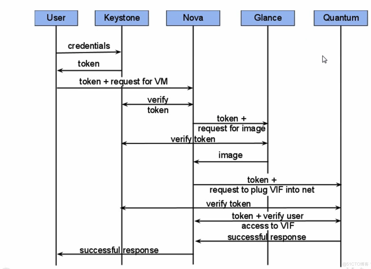 安装openstack是报错没有oslo模块 openstack组件安装_bootstrap