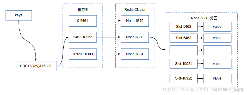 redis cluster 扩容 后如何读取数据 redis cluster 扩容流程_redis_02