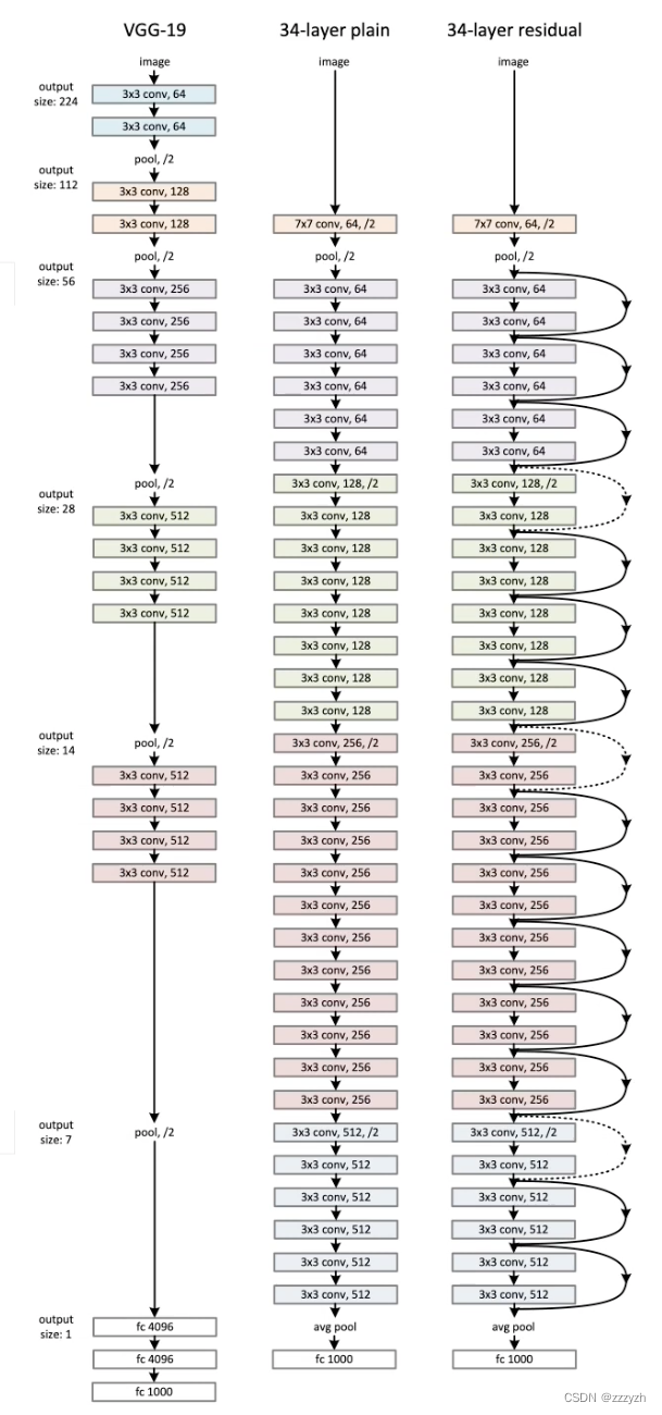 resnet参数优化 resnet34参数量_神经网络