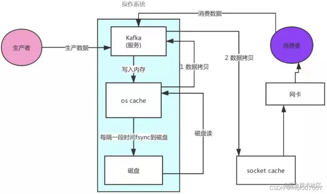 kafka 推送策略优化 用kafka实现消息推送平台,kafka 推送策略优化 用kafka实现消息推送平台_分布式_08,第8张