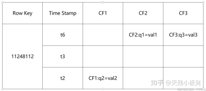 hbase api删除列 hbase删除某一列数据_Hadoop_02