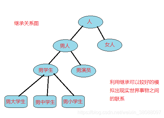 java类的继承实验 java继承类例子_java类的继承实验