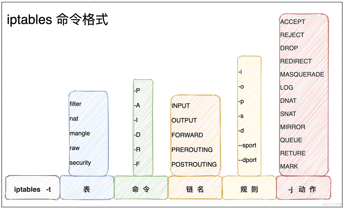 iptables comment 有什么用 iptables -m time_端口号