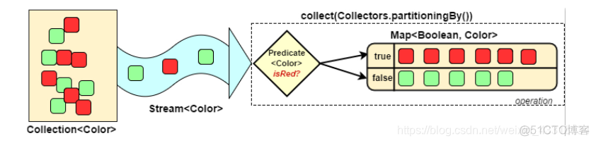 java stream list包含list 如何查询 java stream collect tolist_数据_04