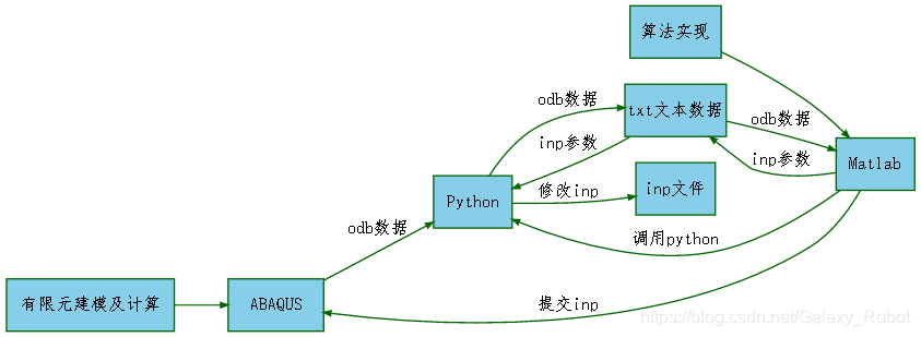 abaqus中spring的输出结果 abaqus如何输出结果_abaqus中spring的输出结果