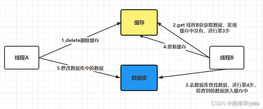 Redis一致性协议map redis db 一致性_缓存