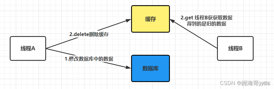 Redis一致性协议map redis db 一致性_数据_02