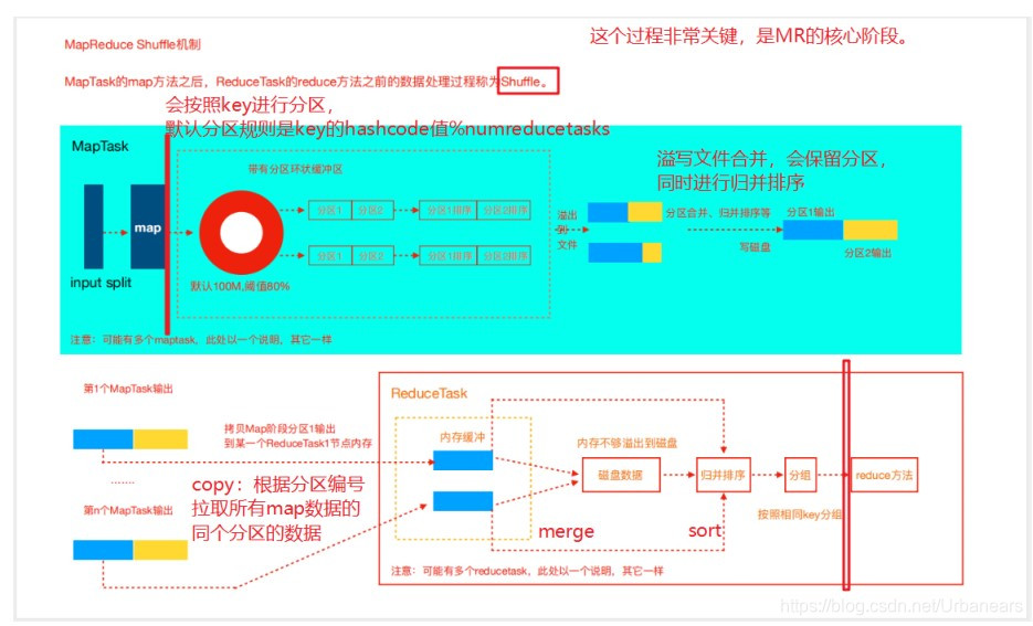 mapreduce 怎么看Sort Finished mapreduce中shuffle过程_java