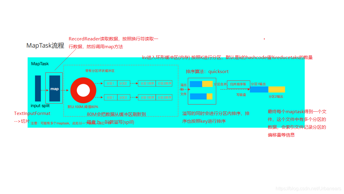 mapreduce 怎么看Sort Finished mapreduce中shuffle过程_java_02