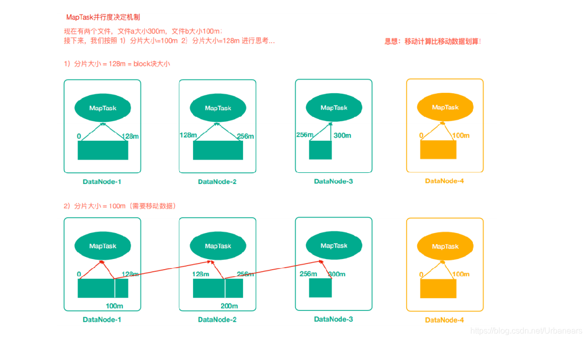 mapreduce 怎么看Sort Finished mapreduce中shuffle过程_并行度_03