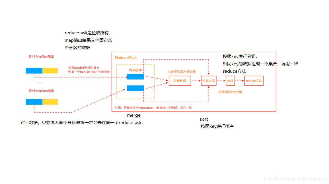 mapreduce 怎么看Sort Finished mapreduce中shuffle过程_java_05