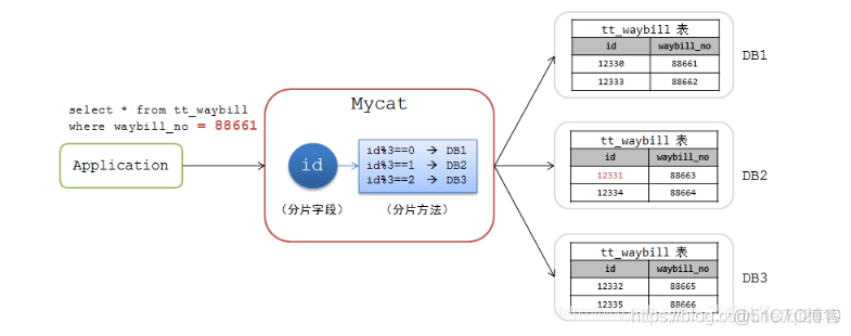 Tidb 能直接替换mysql tidb和mycat_字段