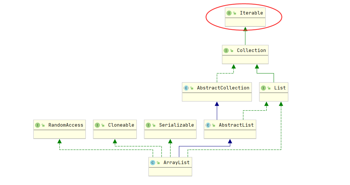 Java list remove 迭代器 java迭代器详解_后端