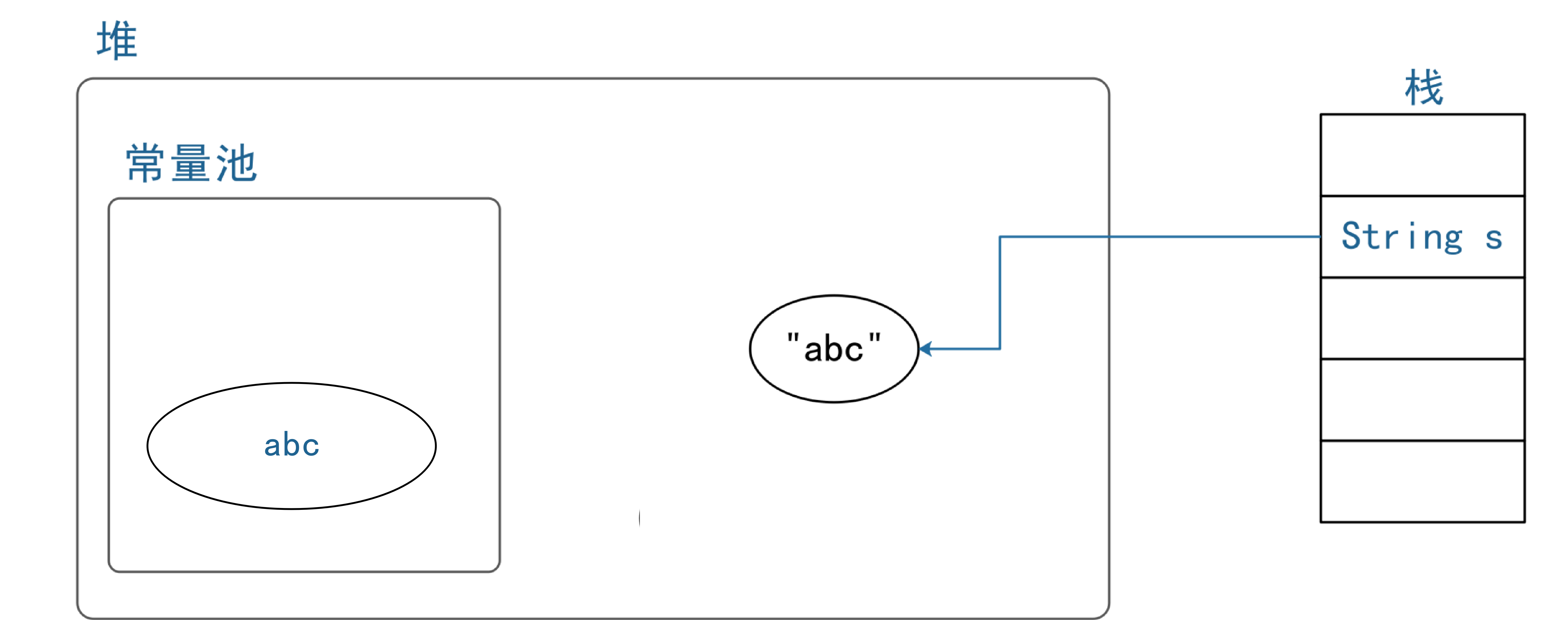 Java String replaceAll 多个 java string contain_常量池_03