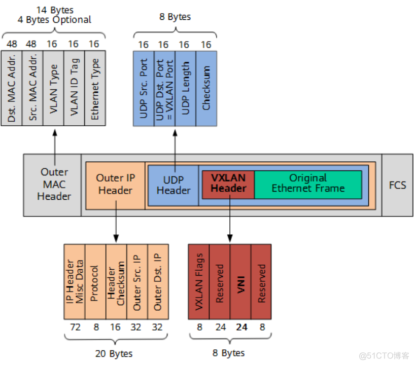 vxlan与vlan互访 vxlan vlan_服务器_10