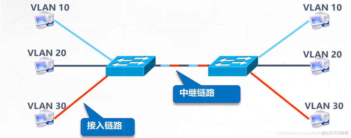 中兴交换机vlan删除配置ip 中兴交换机怎么删除vlan_链路_02