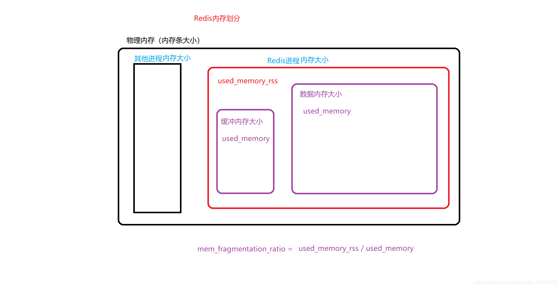 redis计算精度丢失问题 redis 内存计算_Redis_02