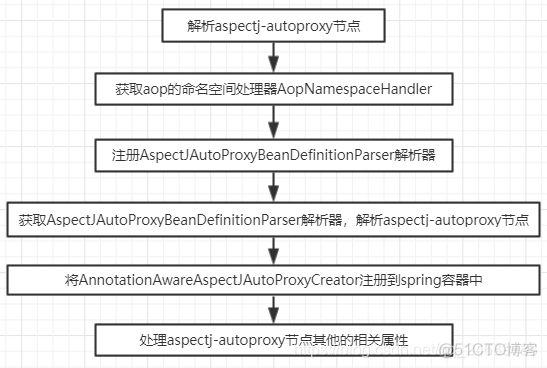 Spring实现AOP的方式有哪些 spring aop如何实现的_AOP_03