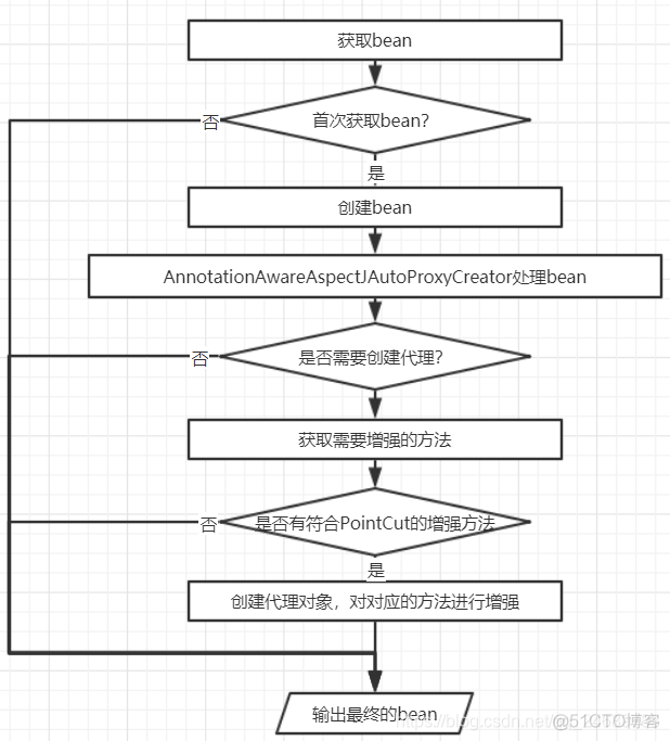 Spring实现AOP的方式有哪些 spring aop如何实现的_解析器_05