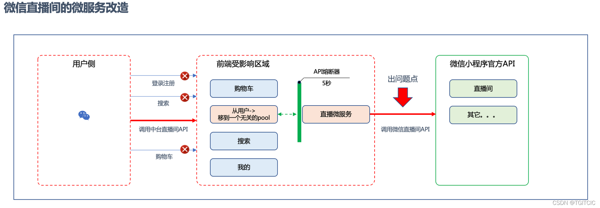 微服务的状态 微服务已死_微服务_03