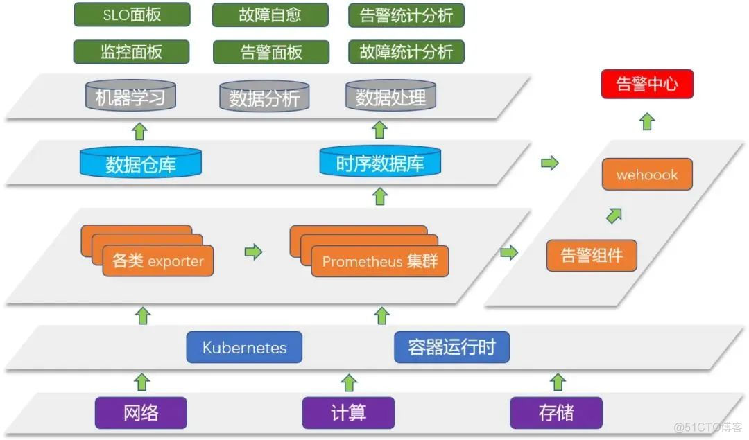 容器和集群 容器集群监控信息_分布式_03