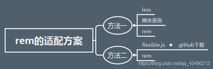 解决rem适配样式错乱问题 rem的适配_css3