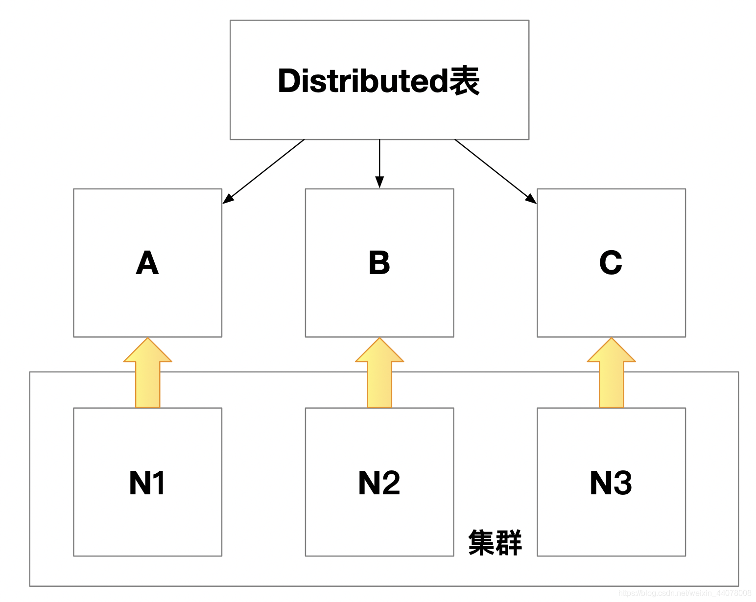 clickhouse ENGINES 没有materializedmysql clickhouse distribute_大数据