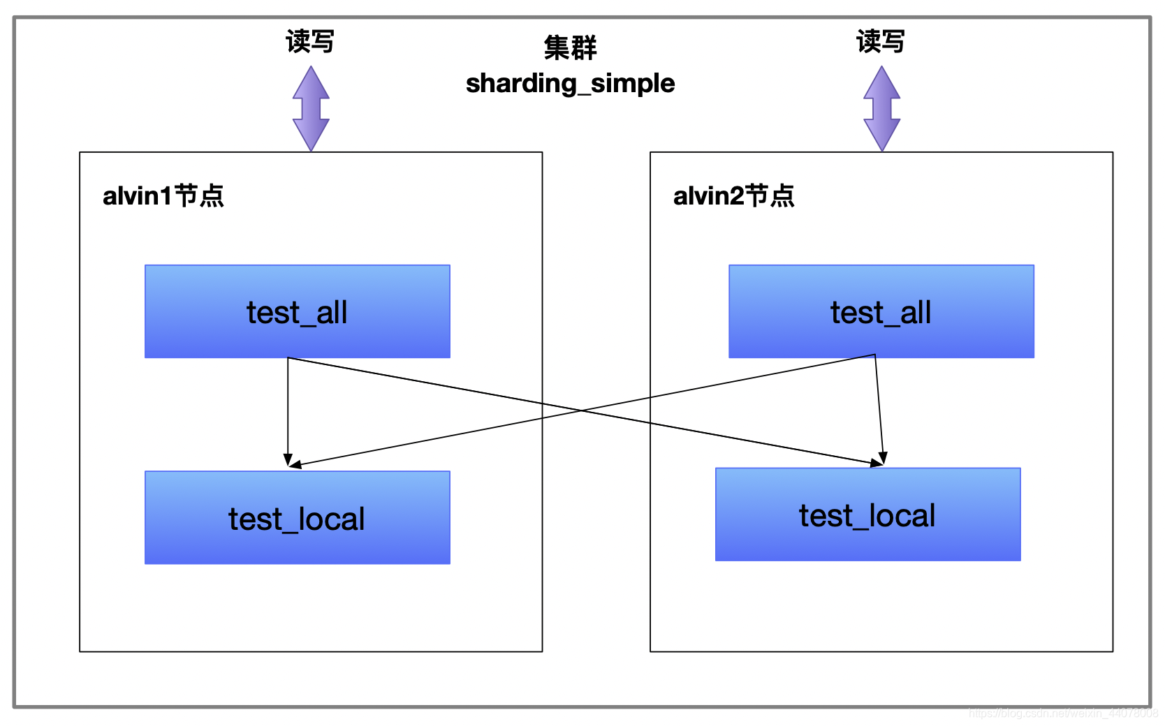 clickhouse ENGINES 没有materializedmysql clickhouse distribute_权重_02